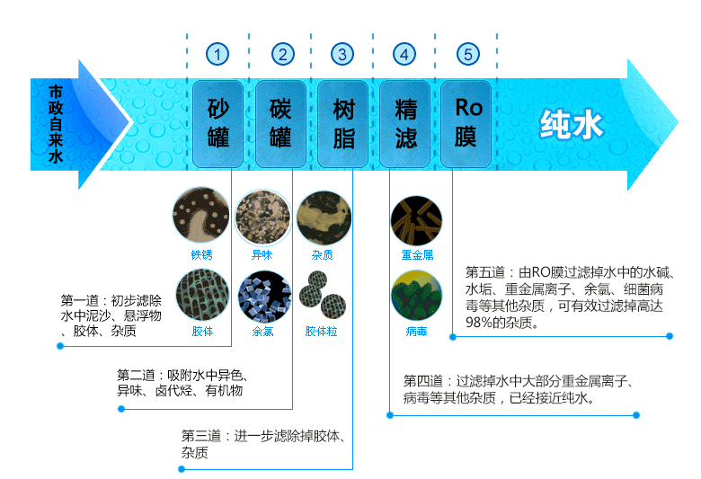 泓和順純水機(jī)，五級(jí)過(guò)濾