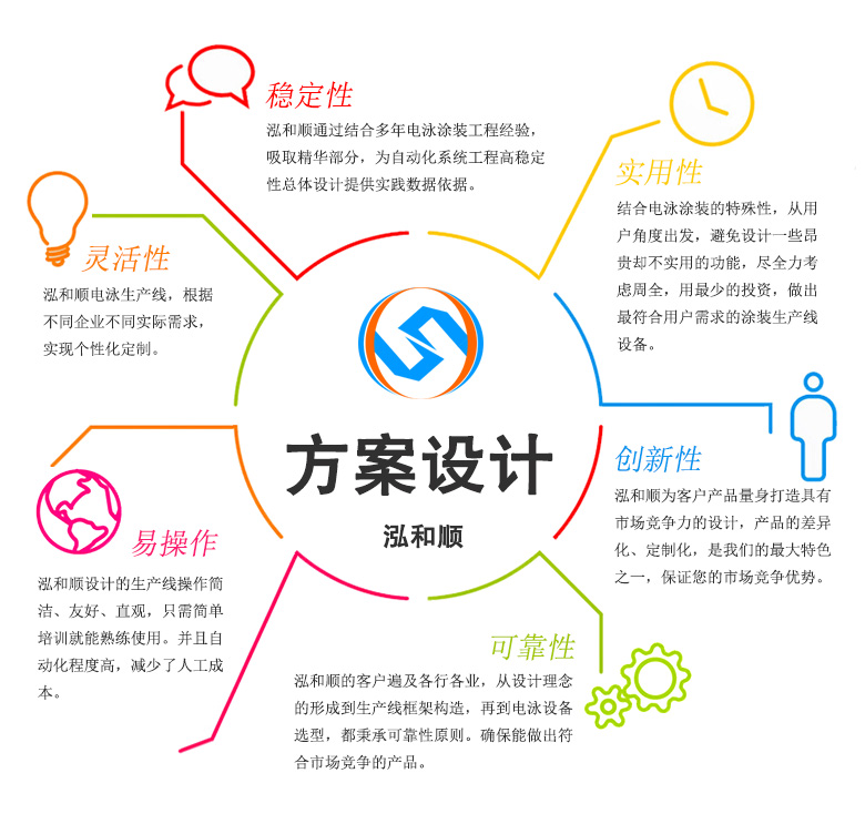 涂裝生產(chǎn)線設(shè)計方案